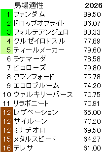 2026　京成杯ＡＨ　馬場適性指数