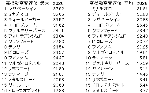 2026　京成杯ＡＨ　高機動高変速値