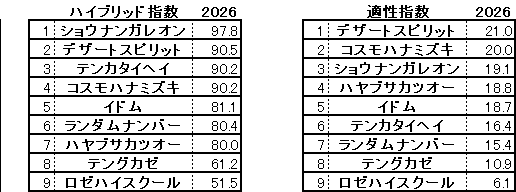 2026　札幌２歳Ｓ　HB指数