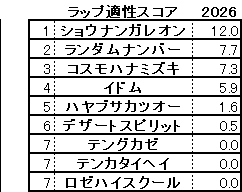 2026　札幌２歳Ｓ　スコア