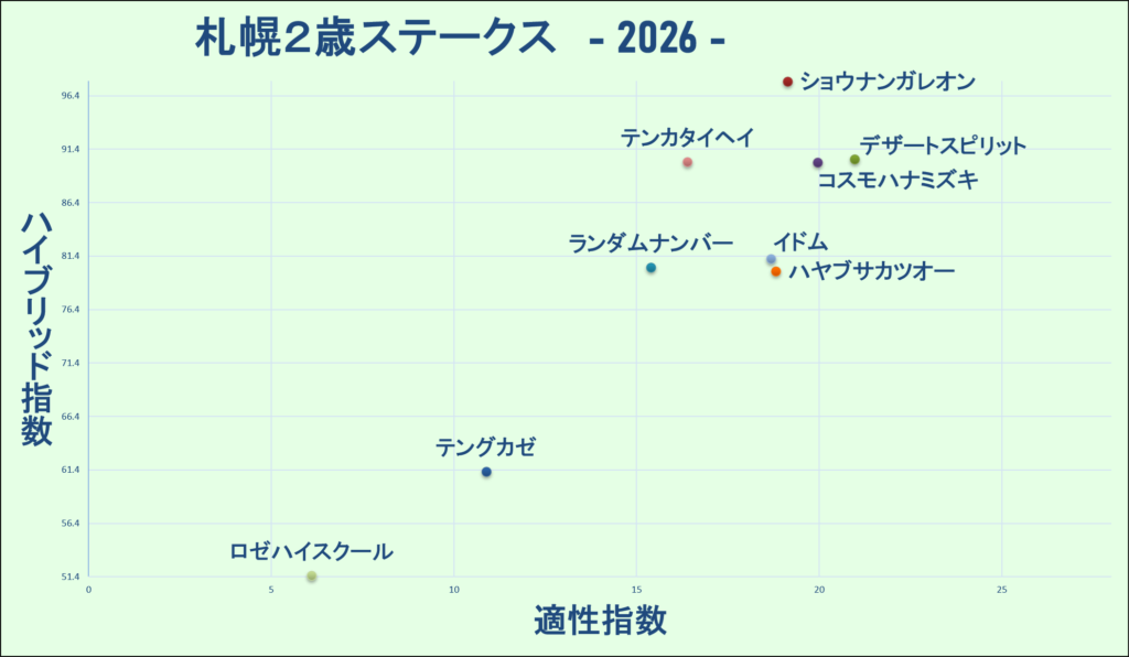 2026　札幌２歳Ｓ　マトリクス