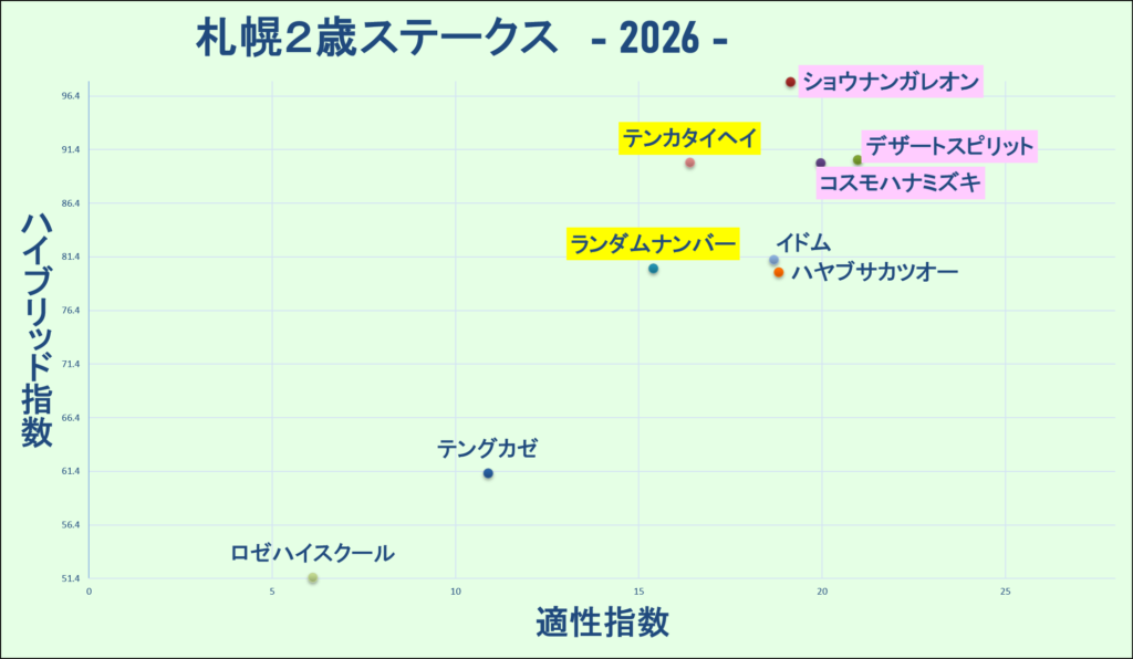 2026　札幌２歳Ｓ　マトリクス　結果