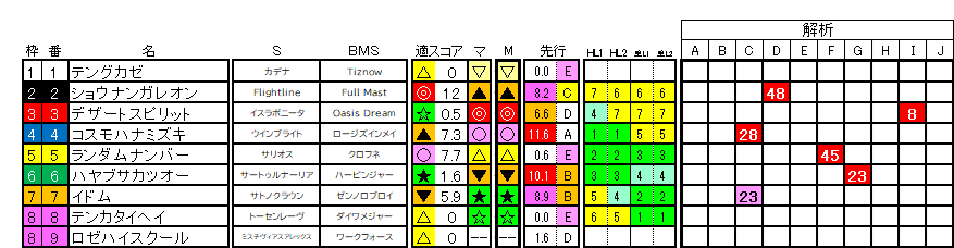 2026　札幌２歳Ｓ　ラップ適性