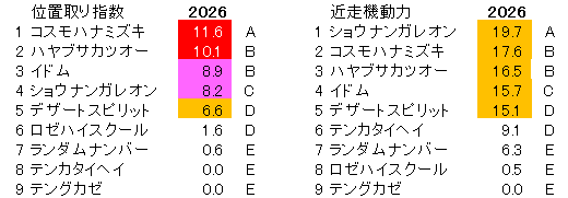 2026　札幌２歳Ｓ　位置取り指数