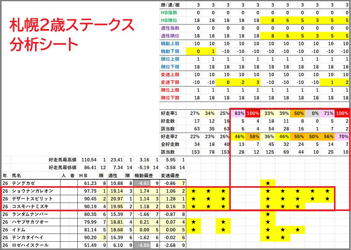 2026　札幌２歳Ｓ　分析シート　結果