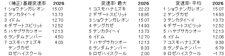 2026　札幌２歳Ｓ　変速率