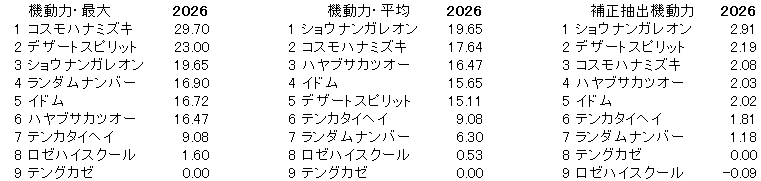 2026　札幌２歳Ｓ　機動力