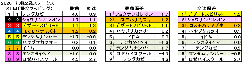 2026　札幌２歳Ｓ　機変マップ　一覧　結果