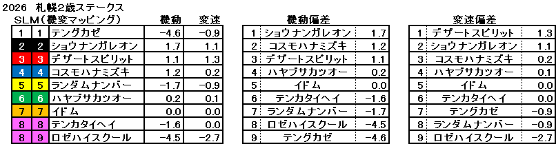 2026　札幌２歳Ｓ　機変マップ　一覧