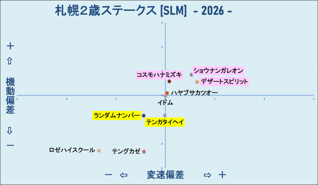 2026　札幌２歳Ｓ　機変マップ　結果