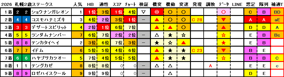 2026　札幌２歳Ｓ　結果まとめ1