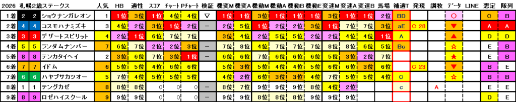 2026　札幌２歳Ｓ　結果まとめ2