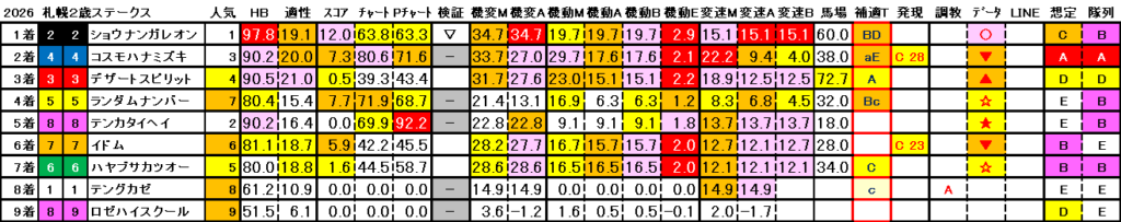 2026　札幌２歳Ｓ　結果まとめ3