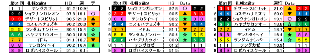 2026　札幌２歳Ｓ　自動データ印　結果