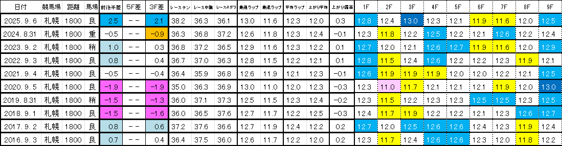 2026　札幌２歳Ｓ　過去ラップ一覧　簡易版