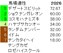2026　札幌２歳Ｓ　馬場適性指数