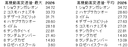 2026　札幌２歳Ｓ　高機動高変速値