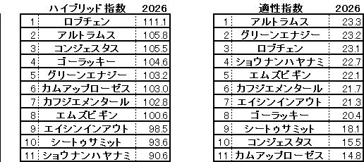2026 神戸新聞杯 HB指数