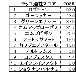 2026 神戸新聞杯 スコア