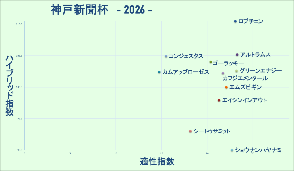 2026 神戸新聞杯 マトリクス