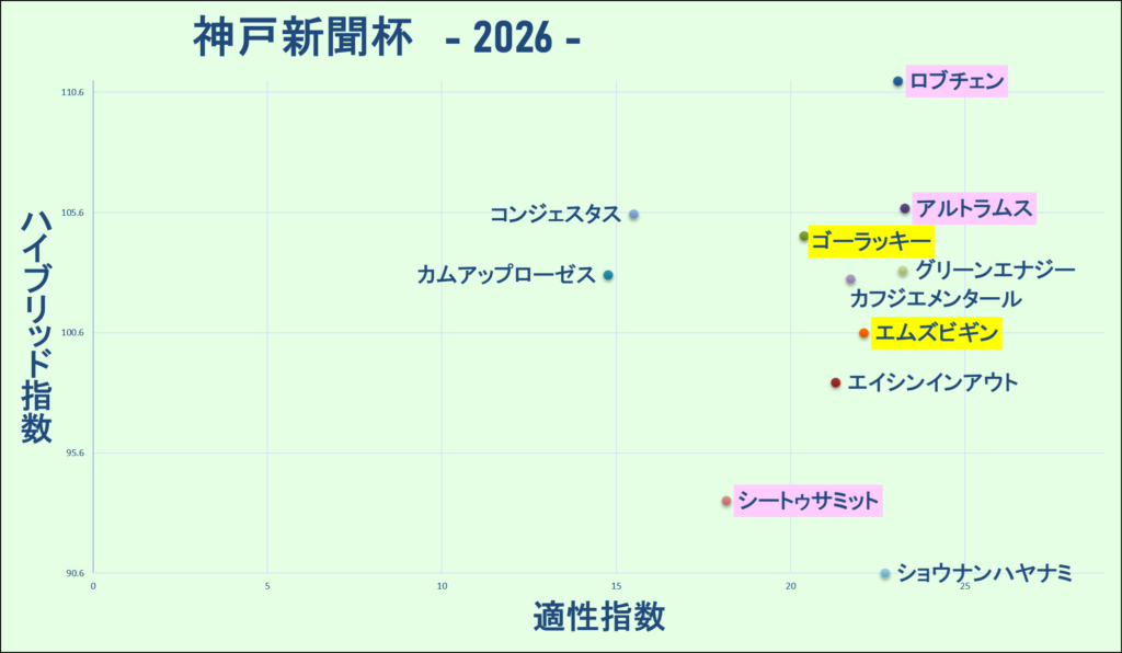 2026 神戸新聞杯 マトリクス 結果