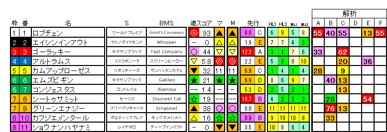 2026 神戸新聞杯 ラップ適性