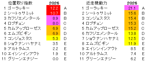 2026 神戸新聞杯 位置取り指数