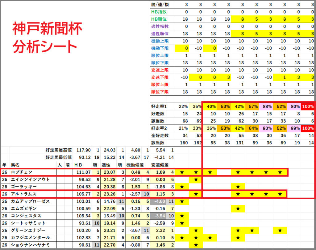 2026 神戸新聞杯 分析シート 結果