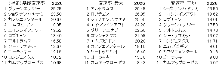 2026 神戸新聞杯 変速率