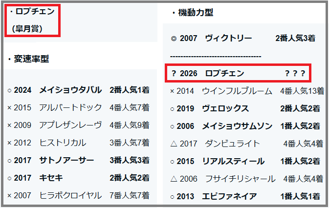 2026 神戸新聞杯 検証データ【重賞】項目・ロブチェン 結果