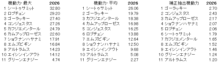 2026 神戸新聞杯 機動力