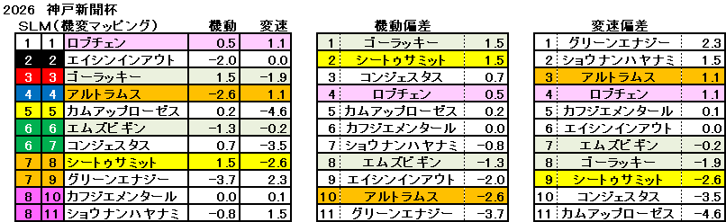 2026 神戸新聞杯 機変マップ 一覧 結果