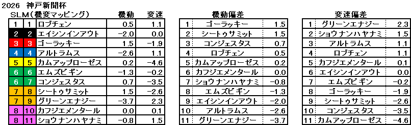 2026 神戸新聞杯 機変マップ 一覧