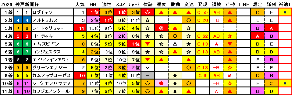 2026 神戸新聞杯 結果まとめ1