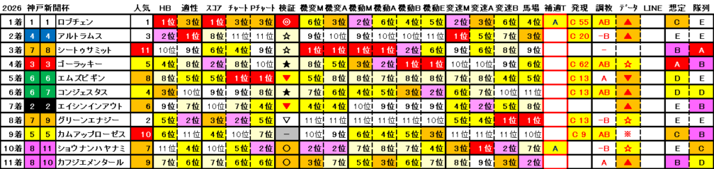 2026 神戸新聞杯 結果まとめ2