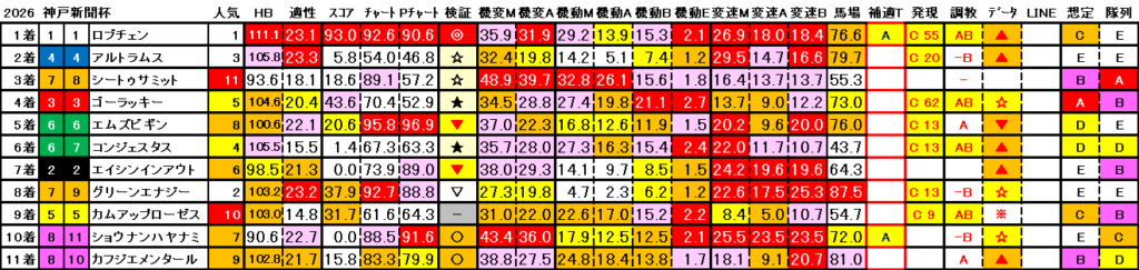 2026 神戸新聞杯 結果まとめ3