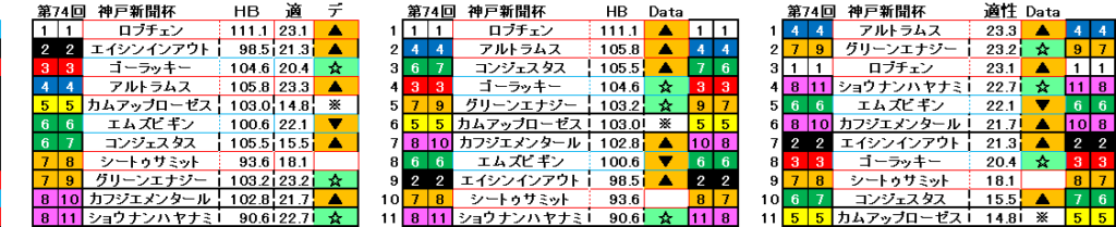 2026 神戸新聞杯 自動データ印 結果