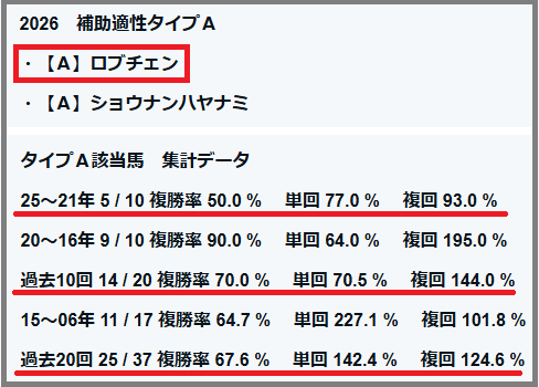 2026 神戸新聞杯 補助適性タイプA 結果