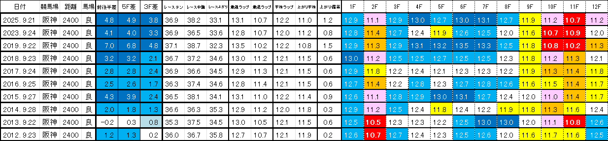 2026 神戸新聞杯 過去ラップ一覧 簡易版