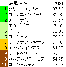 2026 神戸新聞杯 馬場適性指数