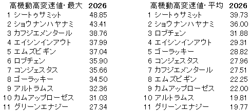 2026 神戸新聞杯 高機動高変速値