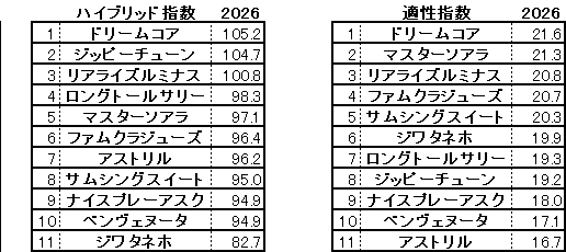2026　紫苑Ｓ　HB指数