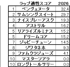 2026　紫苑Ｓ　スコア