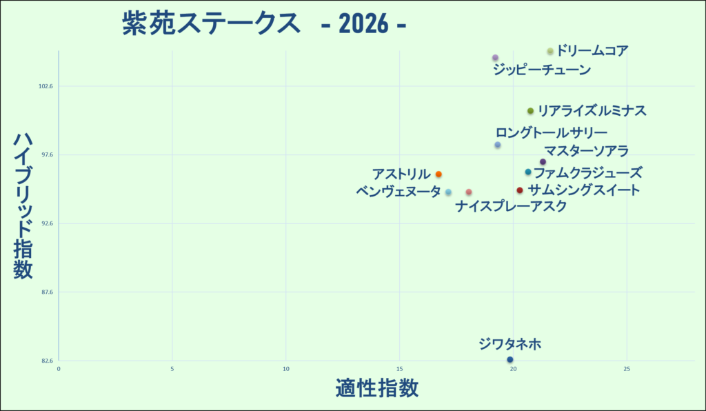 2026　紫苑Ｓ　マトリクス