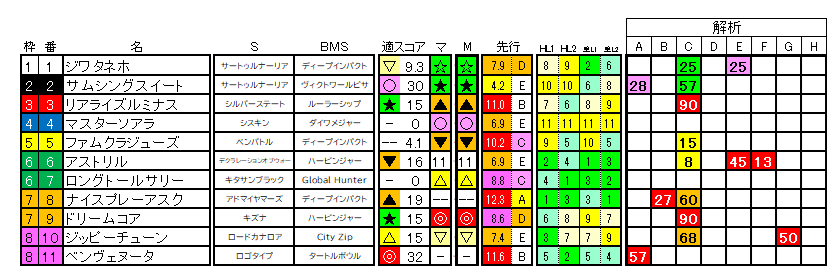 2026　紫苑Ｓ　ラップ適性