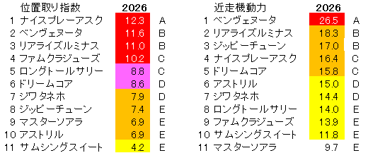 2026　紫苑Ｓ　位置取り指数