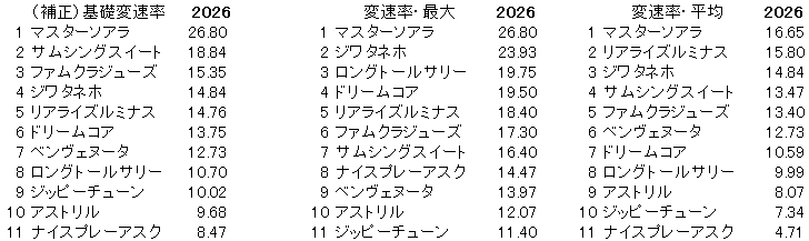 2026　紫苑Ｓ　変速率