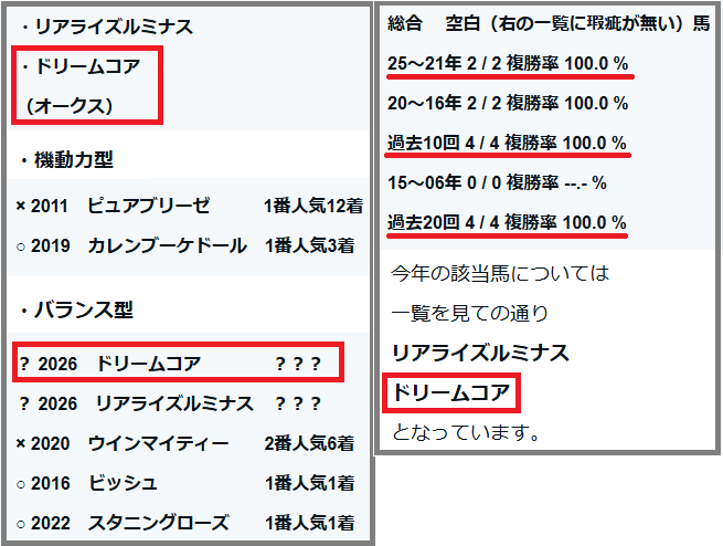 2026　紫苑Ｓ　検証データ　総合・重賞　結果