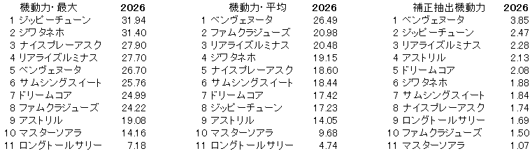 2026　紫苑Ｓ　機動力