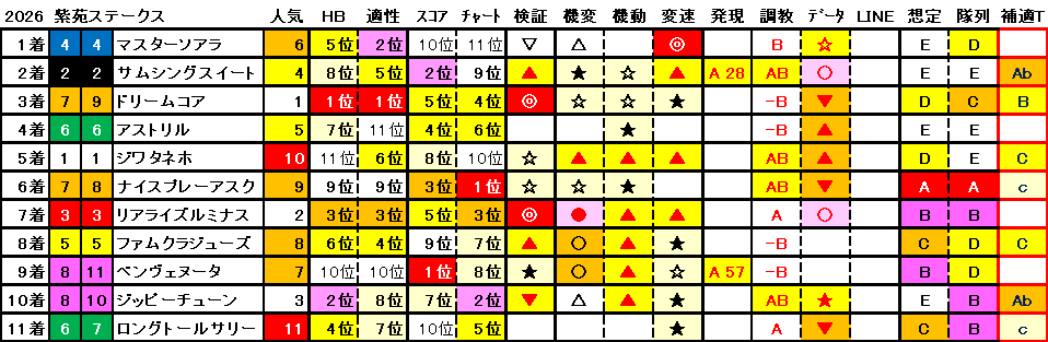 2026　紫苑Ｓ　結果まとめ1